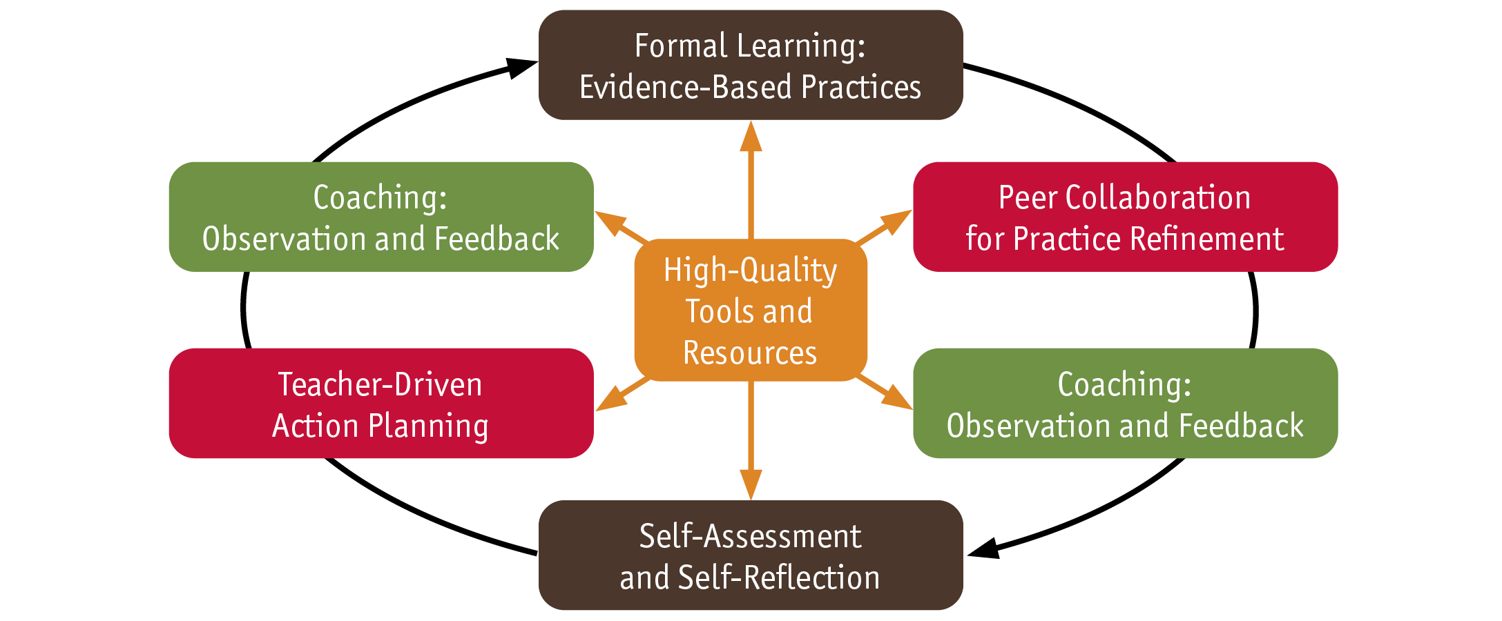 job-embedded professional learning cycle through a Reflective PLC Model